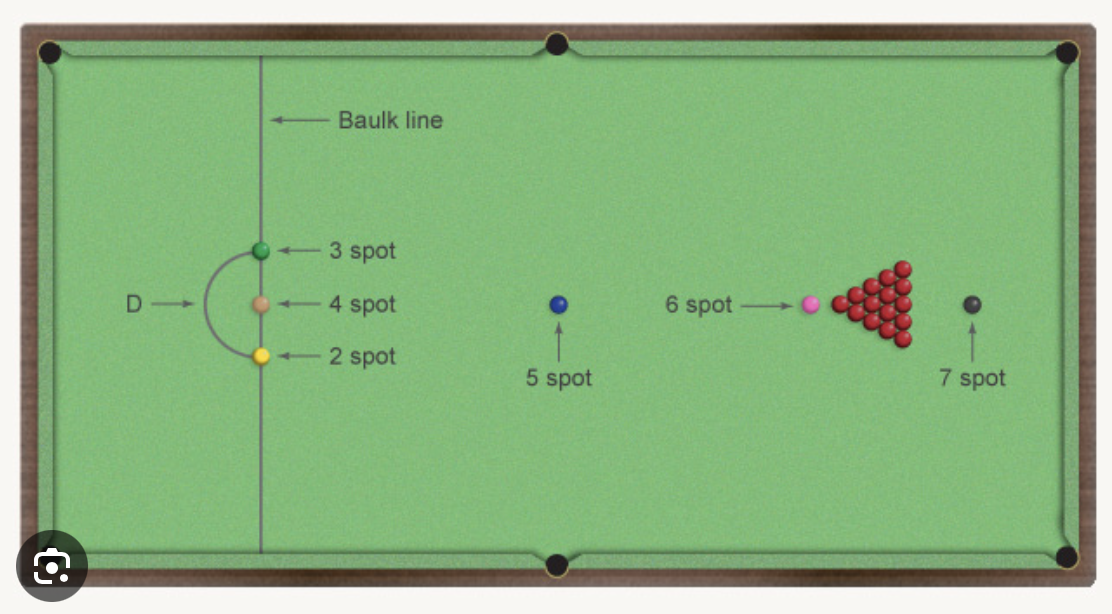 The Snooker Table Layout